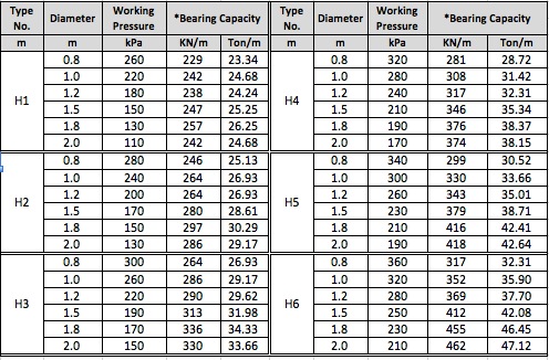 Performance of heavy lifting airbags