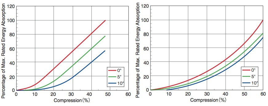 reduction of energy absorption at inclined berthing of foam filled marine fenders