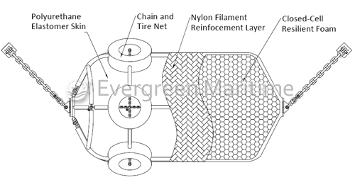 Eever-Cushion foam fender construction