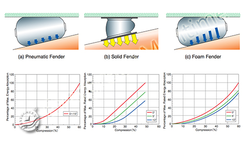 Marine Fenders Design