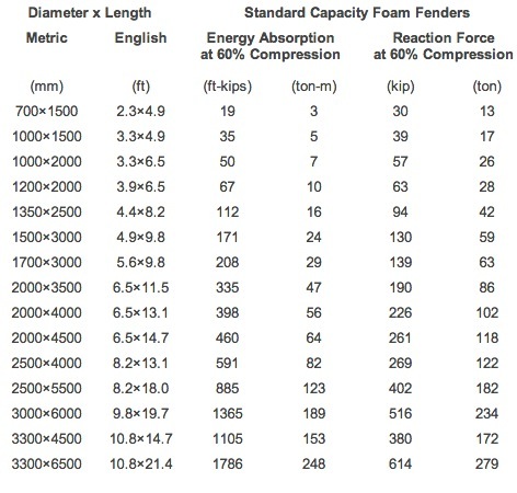 Performance of Ever-Cushion Netted Foam Fenders